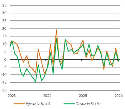 Výkonnost vývozu a dovozu